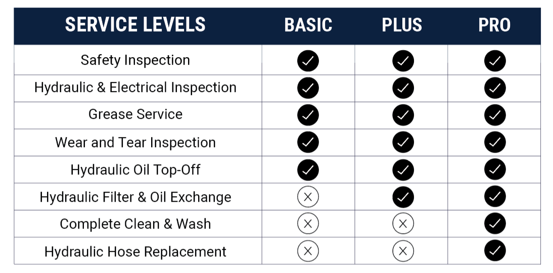 Compactor Services Chart - Basic, Plus and Pro