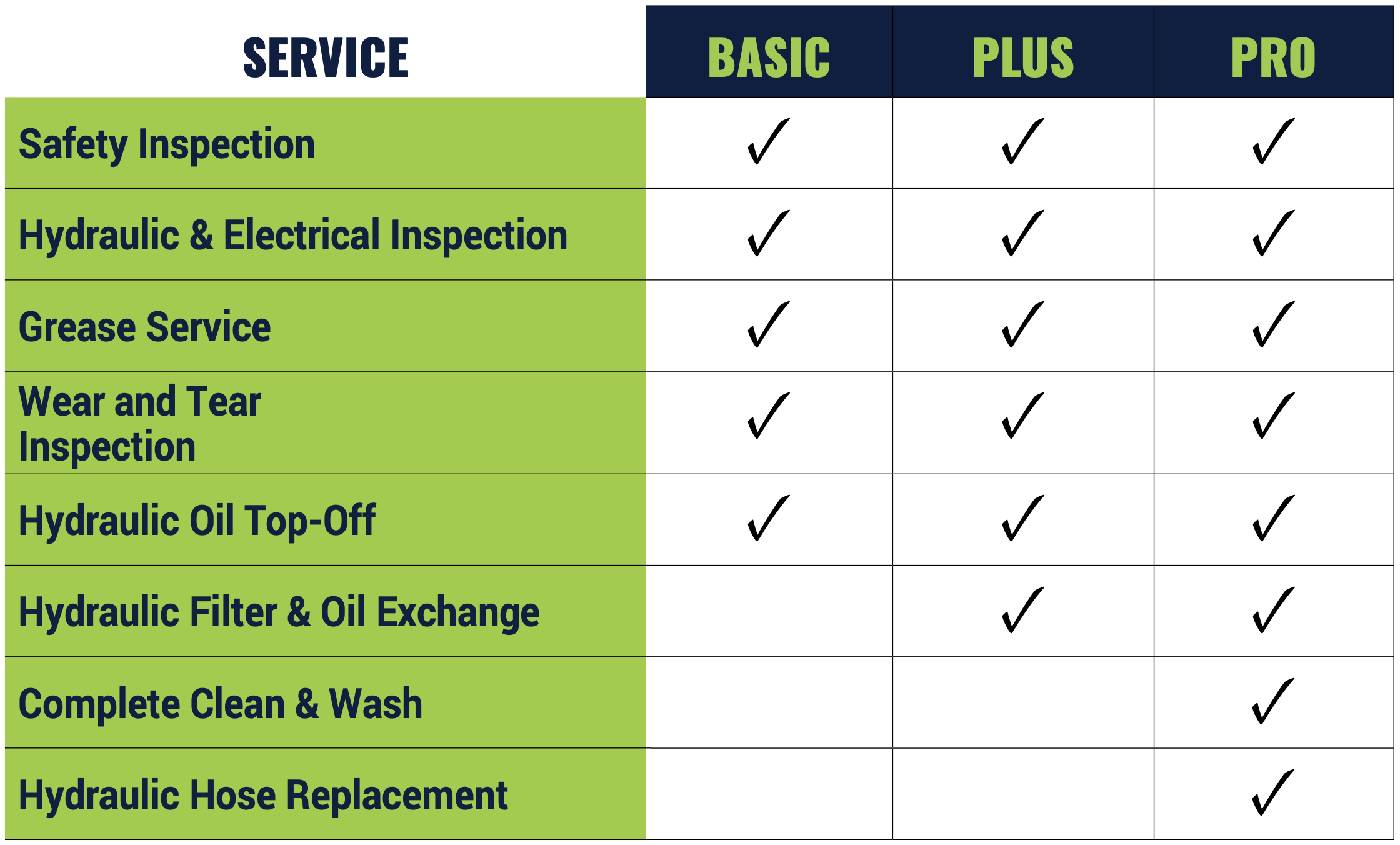 Compactor Services Chart - Basic, Plus and Pro